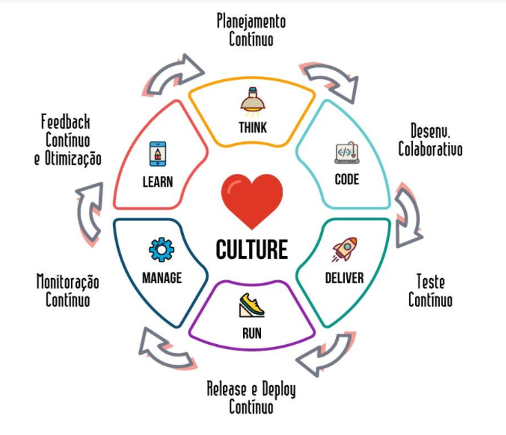 ilustração que representa todas as etapas do processo de devops